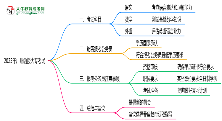 廣州函授大專2025年考試科目一共需要考幾科？思維導(dǎo)圖