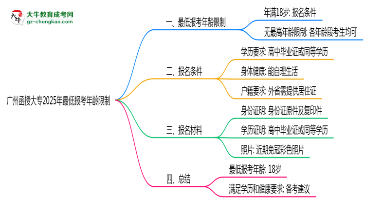 廣州函授大專2025年最低報考年齡限制多少歲？思維導(dǎo)圖