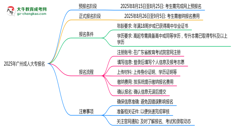 2025年廣州成人大專(zhuān)報(bào)名截止日期什么時(shí)候？思維導(dǎo)圖