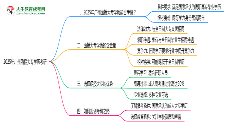 2025年廣州函授大專學(xué)歷考研可以嗎？思維導(dǎo)圖
