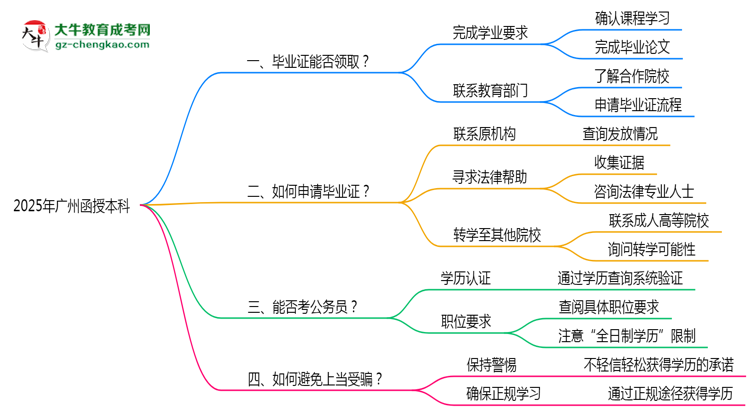 廣州2025年機構停辦了怎么辦？如何領取函授本科畢業(yè)證思維導圖