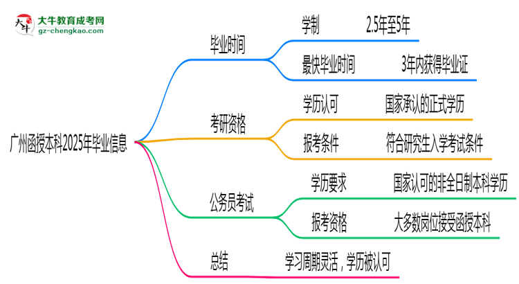 廣州函授本科2025年最快畢業(yè)拿證要幾年？思維導(dǎo)圖