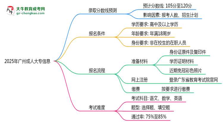 2025年廣州成人大專各校分?jǐn)?shù)線最少要考幾分？思維導(dǎo)圖