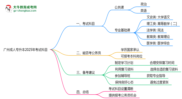 廣州成人專(zhuān)升本2025年考試科目一共需要考幾科？思維導(dǎo)圖
