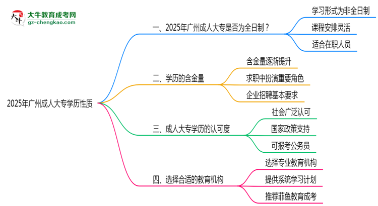 2025年廣州成人大專學(xué)歷性質(zhì)是全日制嗎？思維導(dǎo)圖