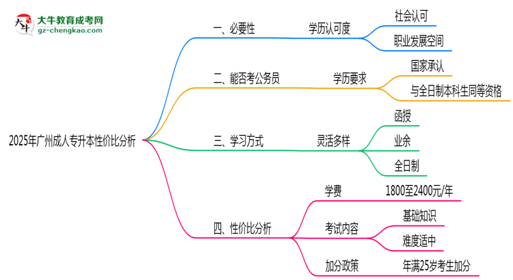 2025年廣州成人專(zhuān)升本還值得考嗎？性?xún)r(jià)比分析思維導(dǎo)圖