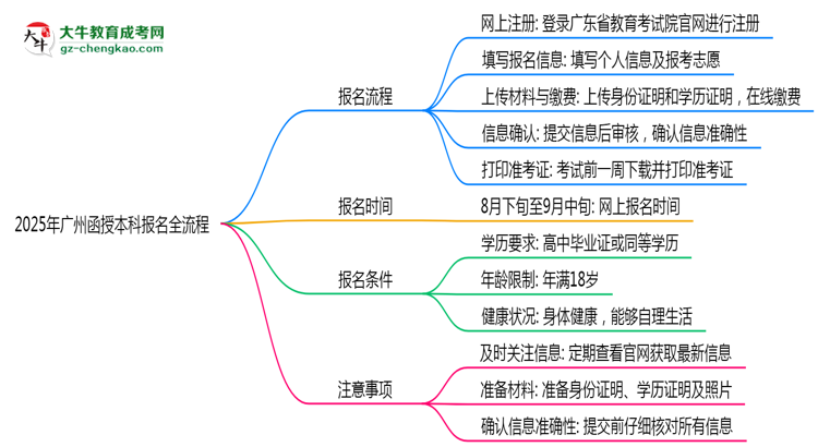 2025年廣州函授本科報名全流程是怎樣的？思維導(dǎo)圖