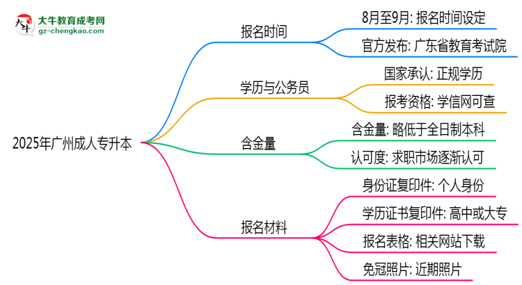 2025年廣州成人專升本是一直都可以報名嗎？思維導(dǎo)圖