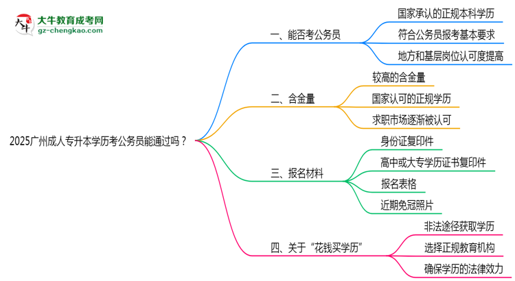 2025廣州成人專升本學(xué)歷考公務(wù)員能通過嗎？思維導(dǎo)圖