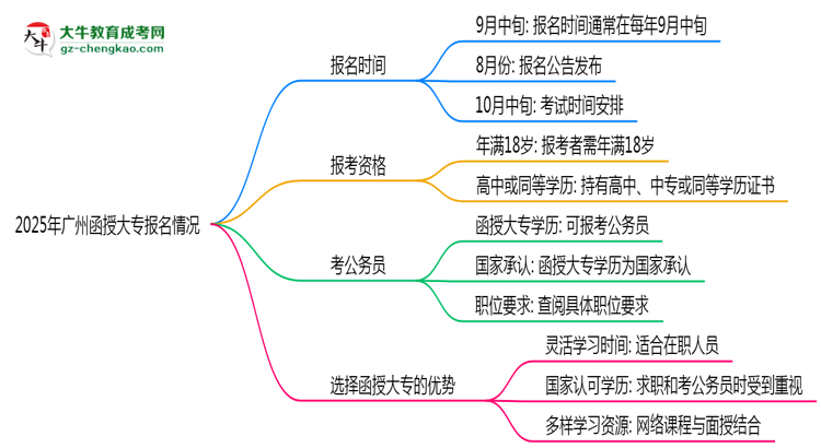 2025年廣州函授大專是一直都可以報(bào)名嗎？思維導(dǎo)圖