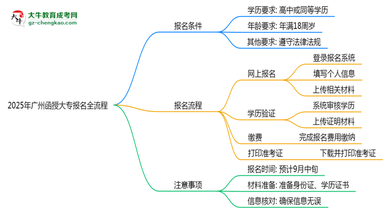 2025年廣州函授大專報(bào)名全流程是怎樣的？思維導(dǎo)圖