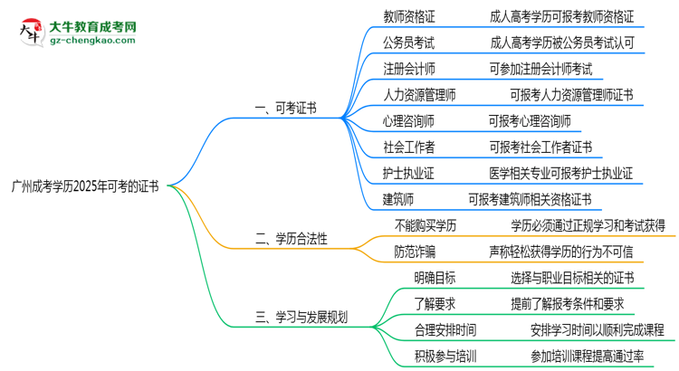 廣州成考學歷2025年可考的證書有哪些？思維導圖
