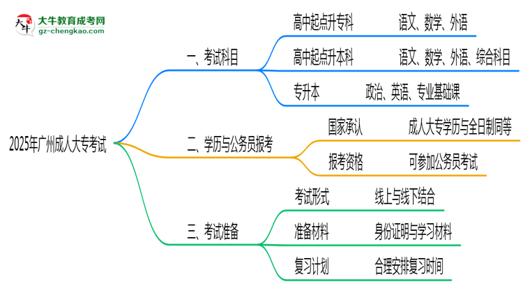 廣州成人大專2025年考試科目一共需要考幾科？思維導(dǎo)圖