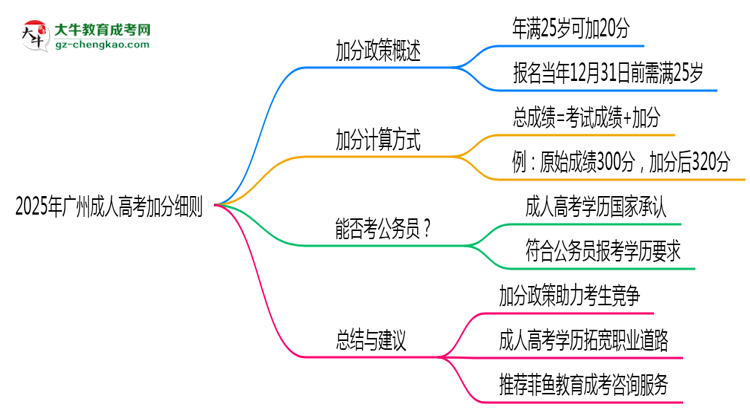 2025年廣州成人高考加分細(xì)則：滿多少歲能加分？