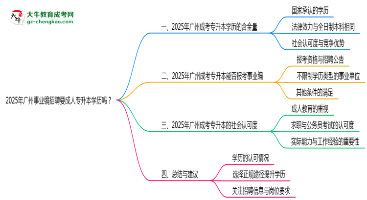 2025年廣州事業(yè)編招聘要成人專(zhuān)升本學(xué)歷嗎？思維導(dǎo)圖