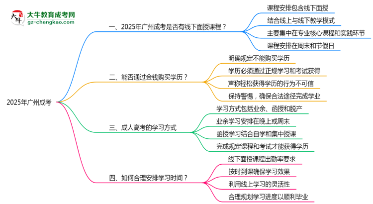 2025廣州成考面授課程是一定要參加的嗎？思維導(dǎo)圖
