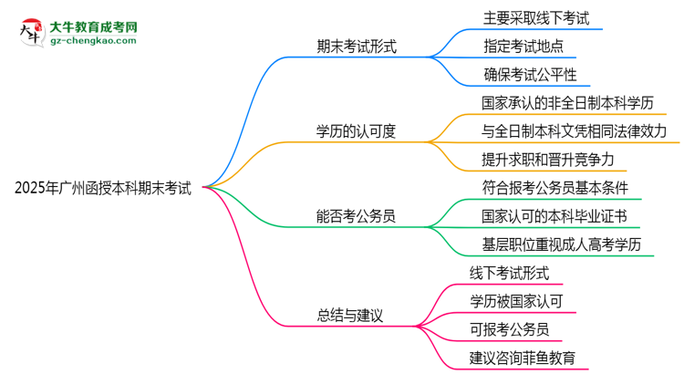 【圖文】2025年廣州函授本科期末考試形式是線上還是線下考？