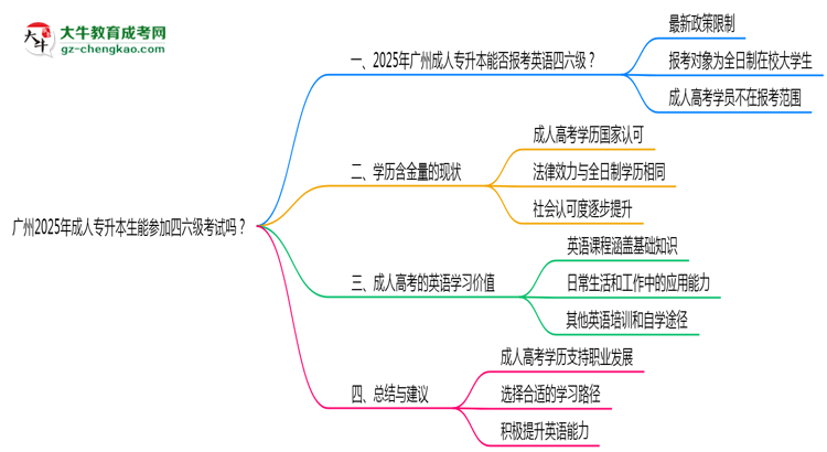 廣州2025年成人專升本生能參加四六級考試的嗎？思維導圖