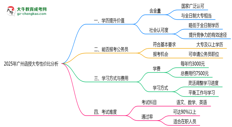 2025年廣州函授大專還值得考嗎？性價比分析思維導(dǎo)圖