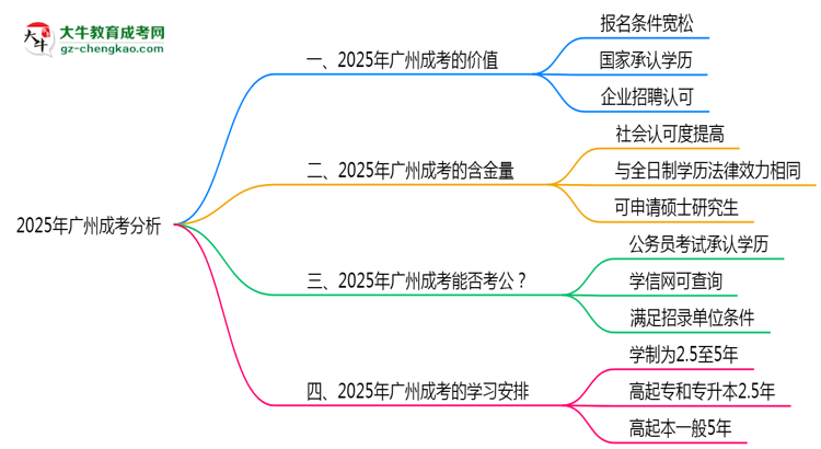 2025年廣州成考還值得考嗎？性價(jià)比分析思維導(dǎo)圖