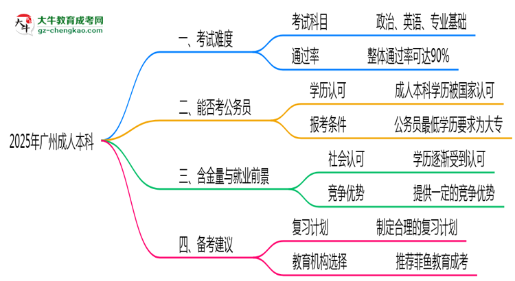 2025年廣州成人本科真實難度怎么樣？過來人說說思維導圖