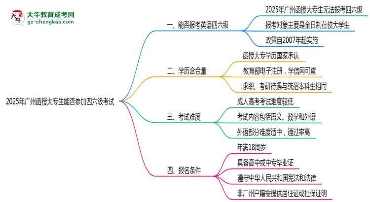 廣州2025年函授大專生能參加四六級考試的嗎？思維導(dǎo)圖