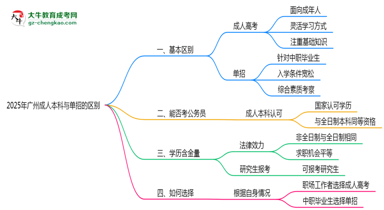 2025年廣州成人本科和單招的區(qū)別！深度解析思維導(dǎo)圖