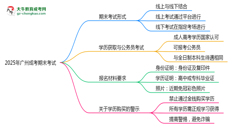 2025年廣州成考期末考試形式是線上還是線下考？思維導圖