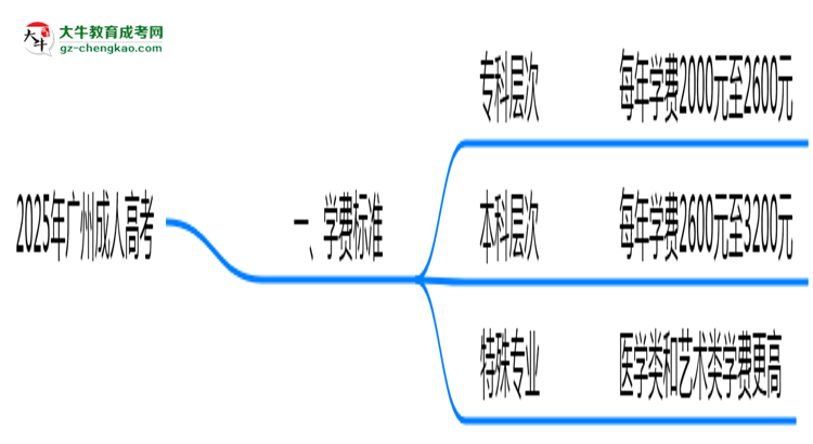 2025年廣州成人高考學費大概需要多少？思維導(dǎo)圖