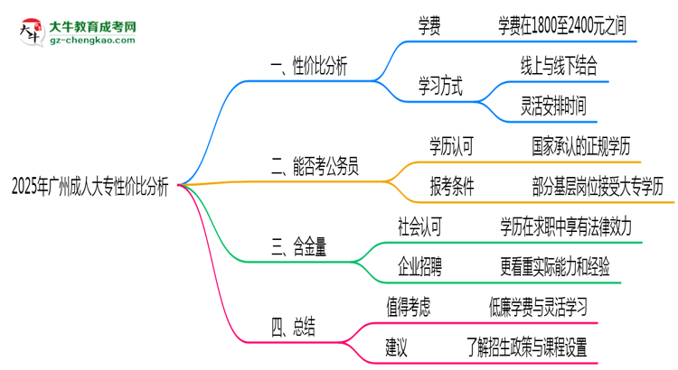 2025年廣州成人大專還值得考嗎？性價比分析思維導(dǎo)圖