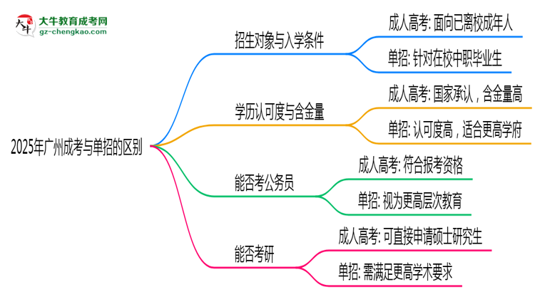 2025年廣州成考和單招的區(qū)別！深度解析思維導(dǎo)圖