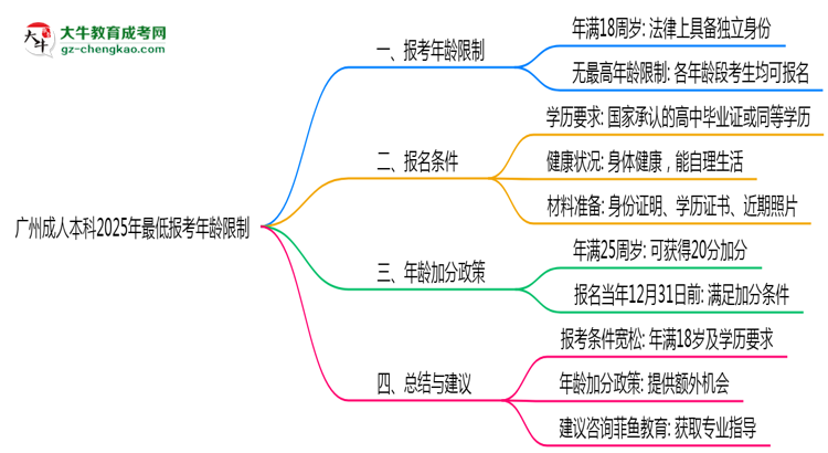 廣州成人本科2025年最低報(bào)考年齡限制多少歲？思維導(dǎo)圖