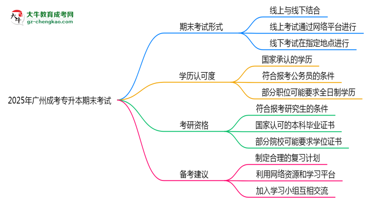 2025年廣州成人專升本期末考試形式是線上還是線下考？