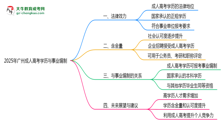 2025年廣州事業(yè)編招聘要成人高考學(xué)歷嗎？思維導(dǎo)圖