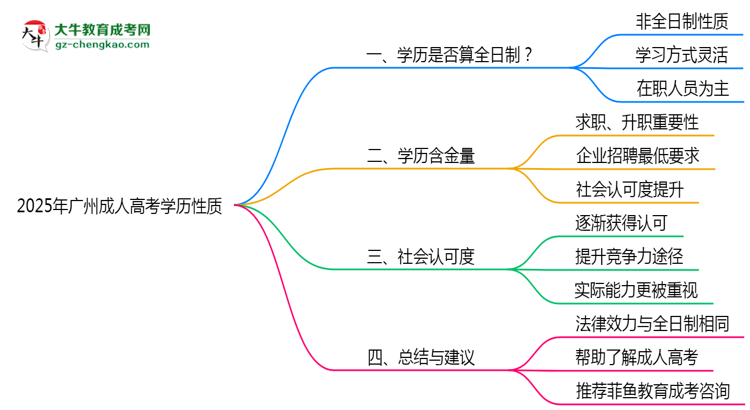 2025年廣州成人高考學歷性質是全日制嗎？思維導圖