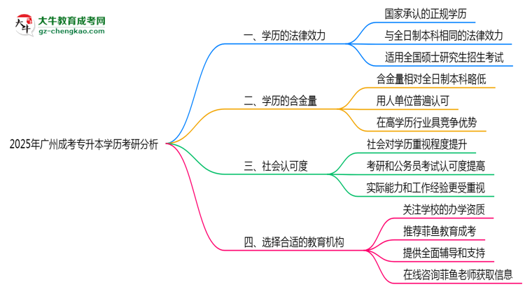 2025年廣州成人專升本學(xué)歷考研可以嗎？思維導(dǎo)圖