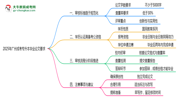 廣州成人專升本畢業(yè)論文查重率要求多少？2025年標(biāo)準(zhǔn)思維導(dǎo)圖