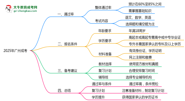 廣州成考真實(shí)通過率怎么樣？2025數(shù)據(jù)思維導(dǎo)圖