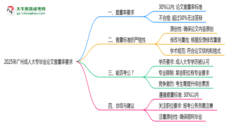 廣州成人大專畢業(yè)論文查重率要求多少？2025年標(biāo)準(zhǔn)思維導(dǎo)圖