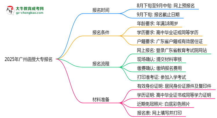 2025年廣州函授大專報名截止日期什么時候？思維導(dǎo)圖