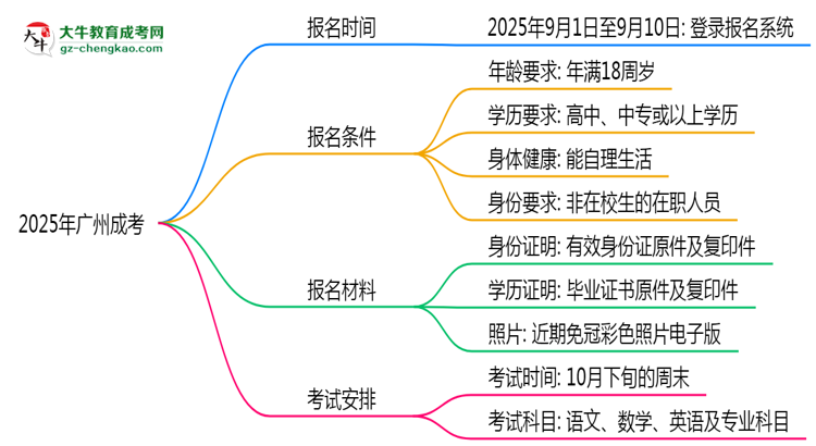 2025年廣州成考報名截止日期什么時候？思維導(dǎo)圖