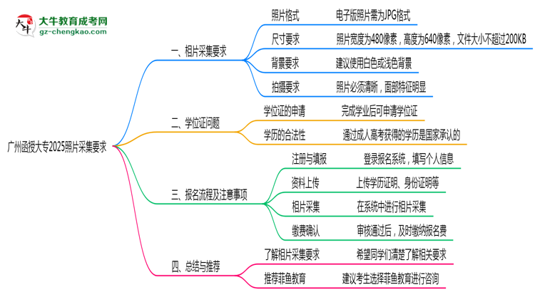 廣州函授大專2025照片采集要求官方標準思維導(dǎo)圖