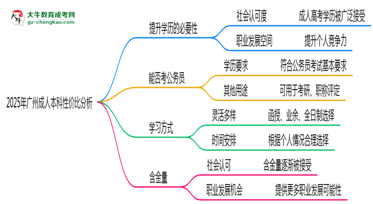 2025年廣州成人本科還值得考嗎？性價(jià)比分析思維導(dǎo)圖