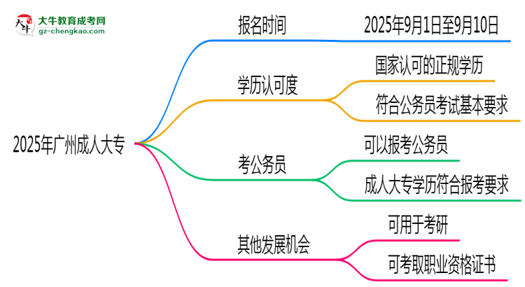 2025年廣州成人大專是一直都可以報名嗎？思維導圖