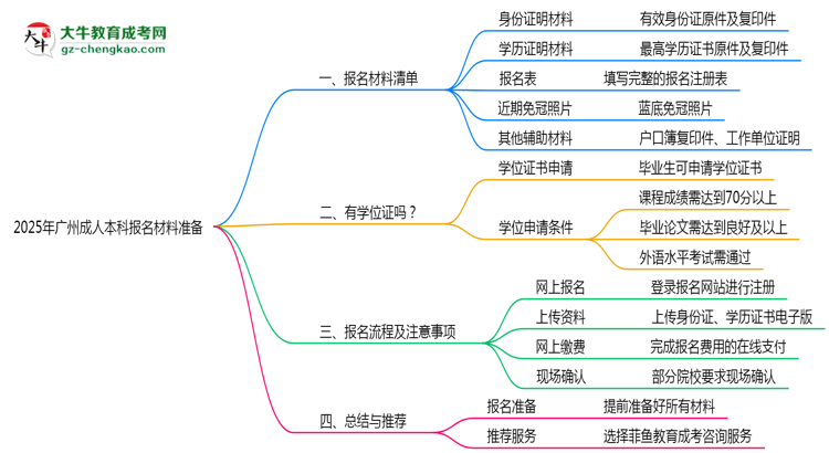 2025年廣州成人本科報(bào)名材料準(zhǔn)備哪些？（附清單）思維導(dǎo)圖
