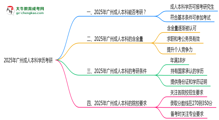 2025年廣州成人本科學(xué)歷考研可以嗎？思維導(dǎo)圖
