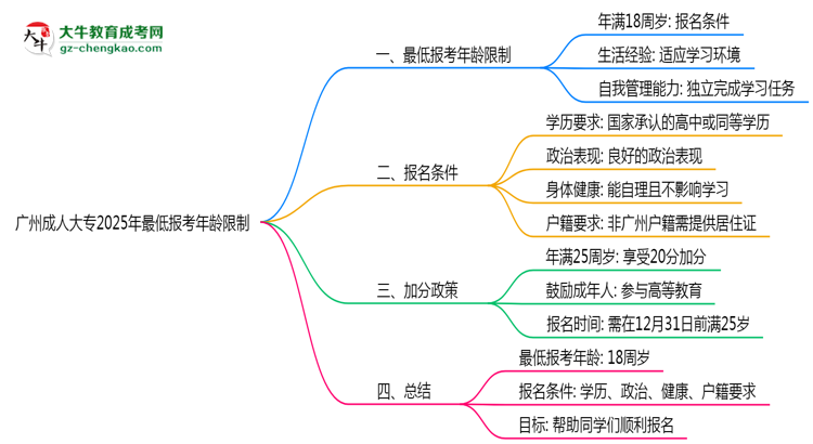 廣州成人大專(zhuān)2025年最低報(bào)考年齡限制多少歲？思維導(dǎo)圖