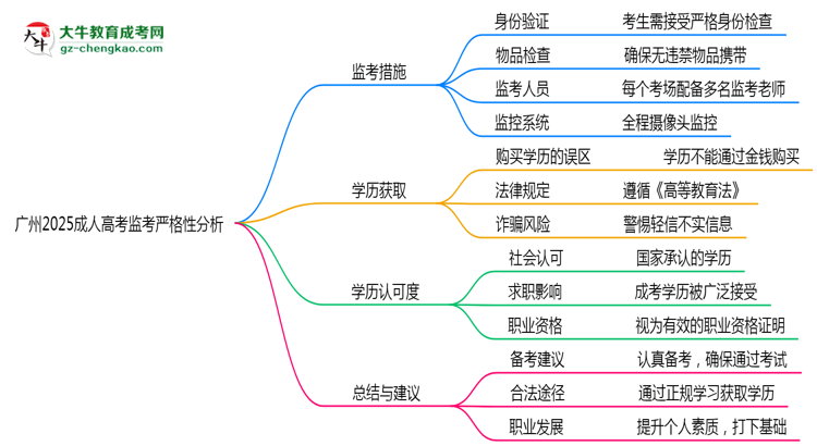 廣州2025成人高考監(jiān)考到底嚴不嚴格的？思維導圖