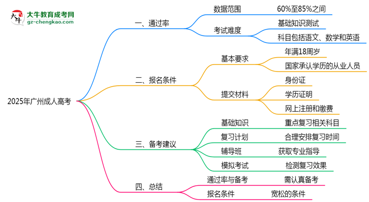 廣州成人高考真實通過率怎么樣？2025數(shù)據(jù)思維導圖