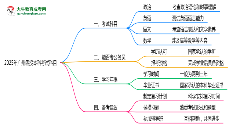 廣州函授本科2025年考試科目一共需要考幾科？思維導(dǎo)圖
